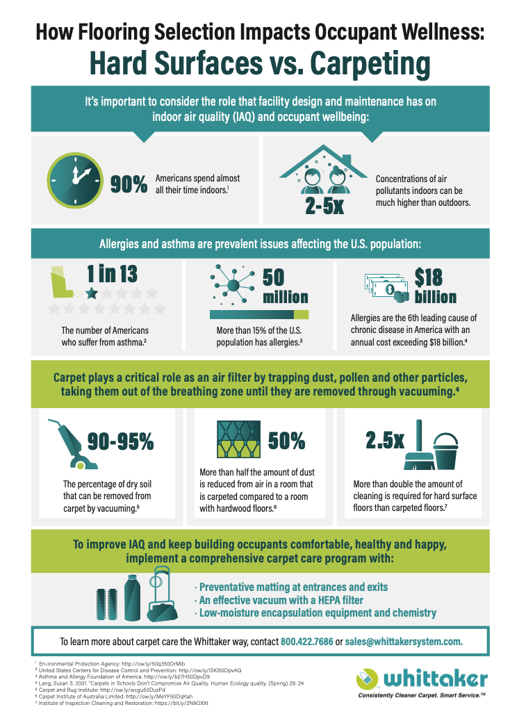 how flooring selection impact occupant wellness: hard surfaces vs. carpeting